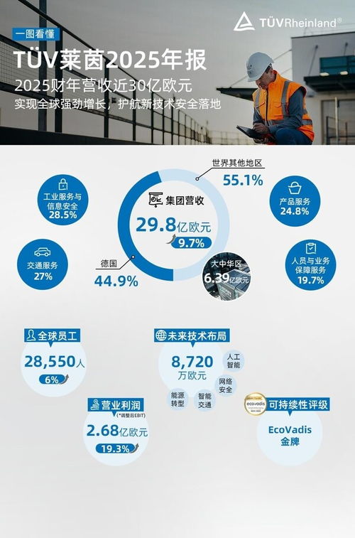 2025年年度業(yè)績(jī)亮眼 TUV萊茵全球業(yè)務(wù)穩(wěn)健增長(zhǎng)，深度守護(hù)新技術(shù)安全